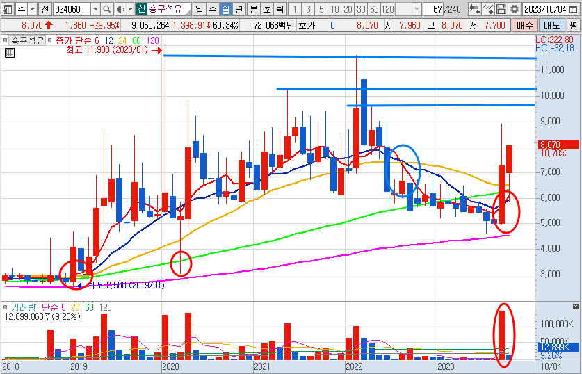 흥구석유 월봉 차트