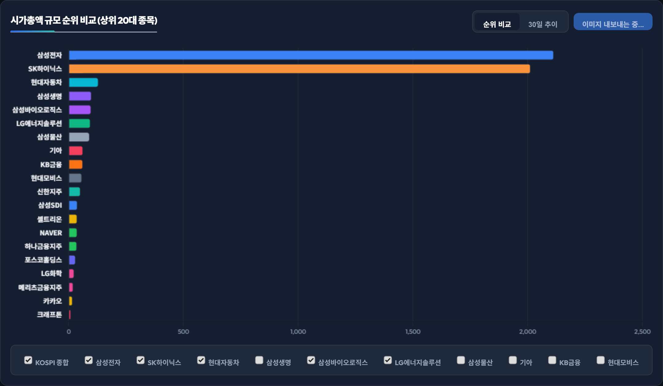 국내 주식시장 시가총액 비교 및 30일 변동 추이 대시보드