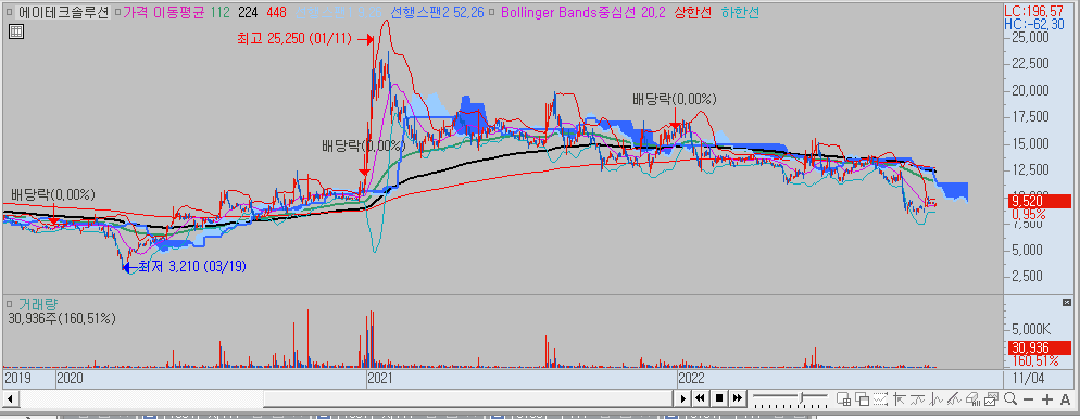 에이테크솔루션 차트