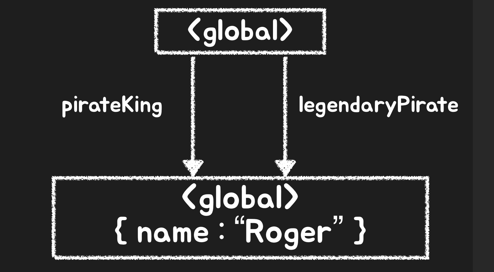 자바스크립트 객체 참조 예시
