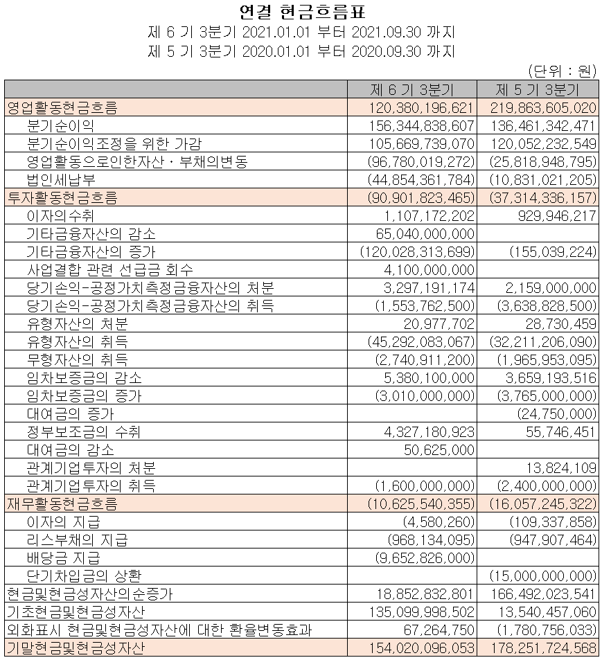 원익IPS 현금흐름표 (2021년 3분기)