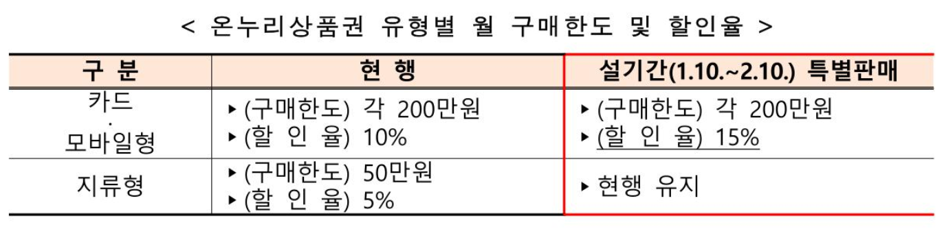 상품권 유형별 한도와 할인율