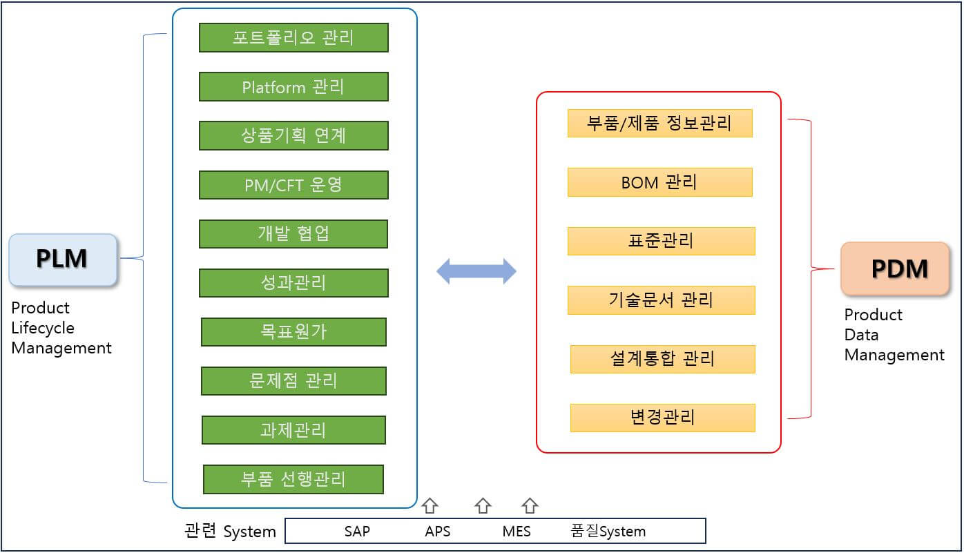 PDM-System-기능구성과-타System-연계사례
