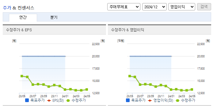 이크레더블_컨센서스