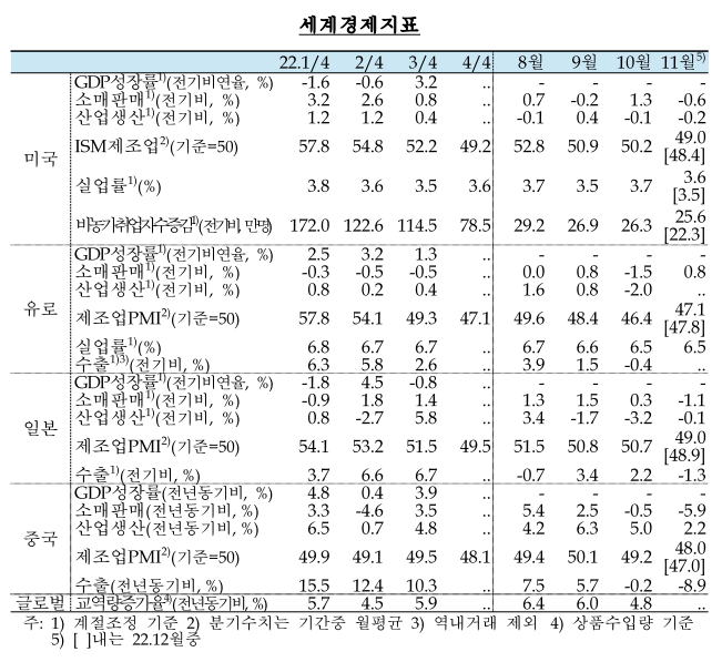 세계경제지표-미국-유로-일본-중국-설명하는 표-한국은행