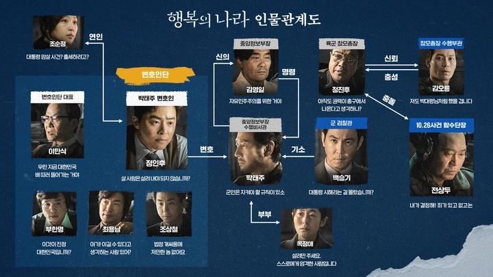영화 '행복의 나라', 10.26 대통령 암살 사건 인물관계도 공개