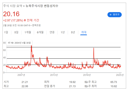 VIX 지수가 높아진 것 같지만 '08년(리먼브라더스), '21년(코로나 사태)처럼 상승폭이 가파르지 않음
VIX 지수가 높아진 것 같지만 '08년(리먼브라더스), '21년(코로나)처럼 상승폭이 가파르지 않음