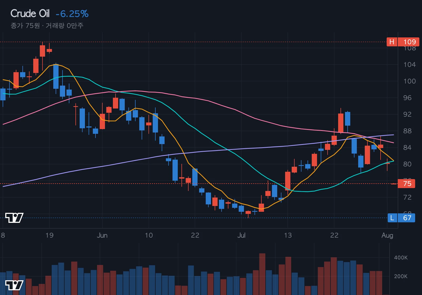 WTI 유가 차트