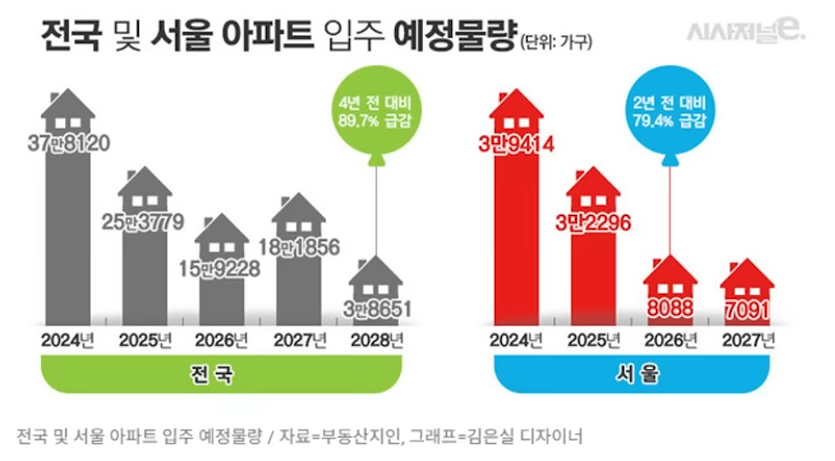 서울 부동산 전망 (공급 부족, 환율 금리, 청약 전략)