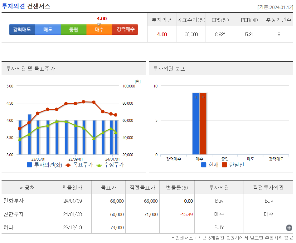 투자의견