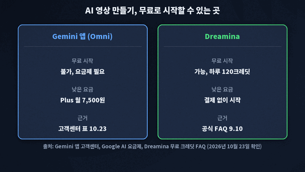 AI 영상 만들기 무료 경로는 Dreamina 하루 120크레딧, Gemini 앱은 Google AI 요금제가 필요하다는 두 갈래 도식
