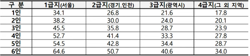 2024 주거급여