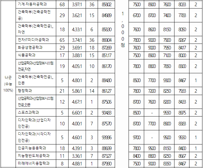 서울과기대 정시 나군 결과
