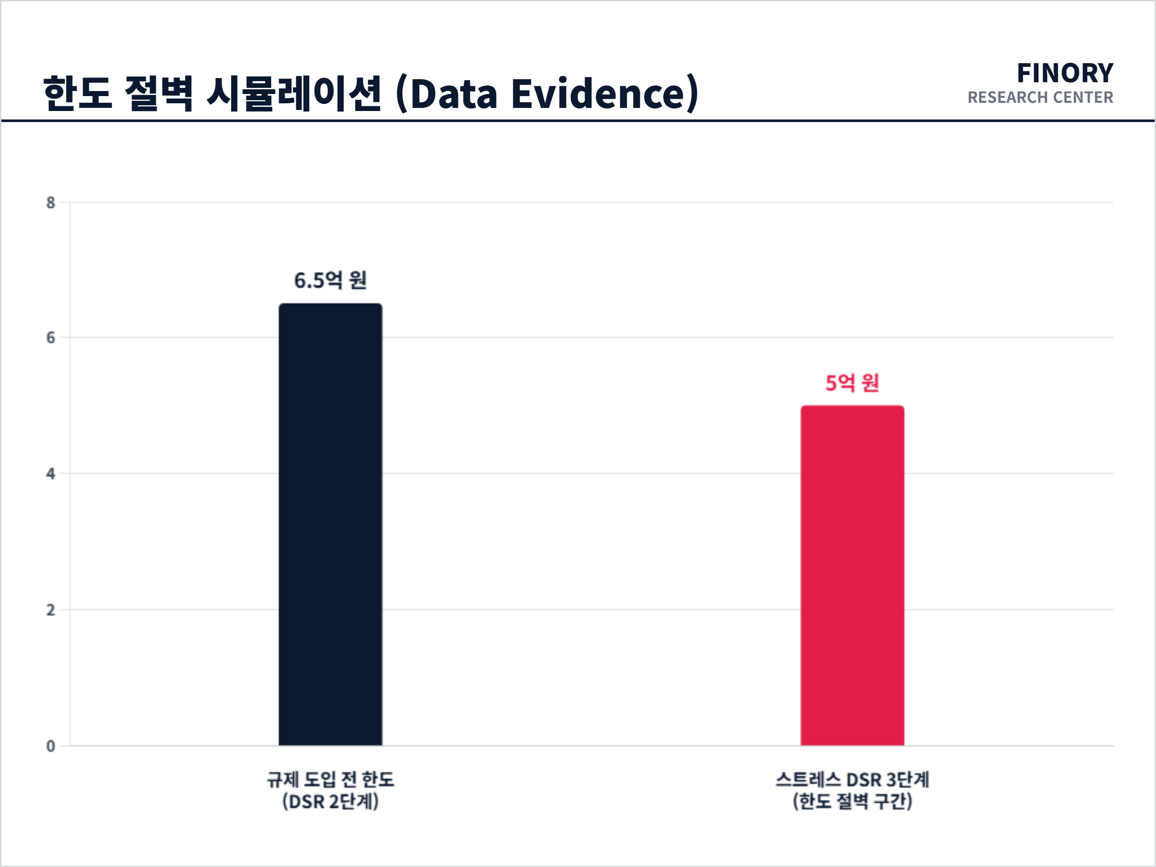 [한도 증발]: 스트레스 DSR 3단계 적용 전후의 대출 한도 변화 실측 수치 및 소득 구간별 임계값 대조 결과 by Finory