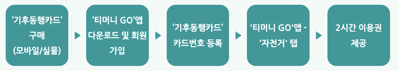 서울 기후동행카드 신청방법 및 혜택