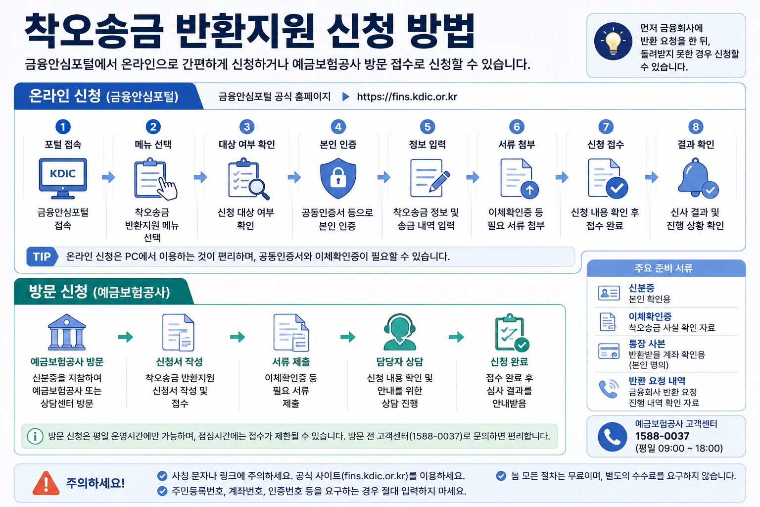 착오송금 반환지원 신청 절차와 예금보험공사 금융안심포털 이용 방법 안내 이미지