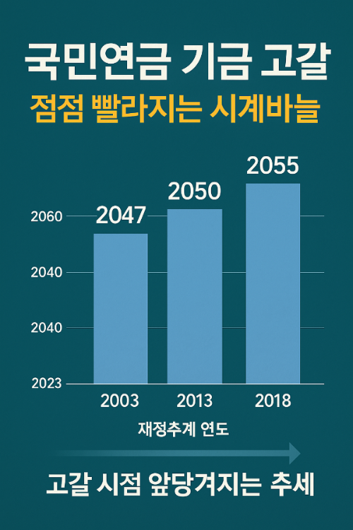 국민연금 기금 고갈