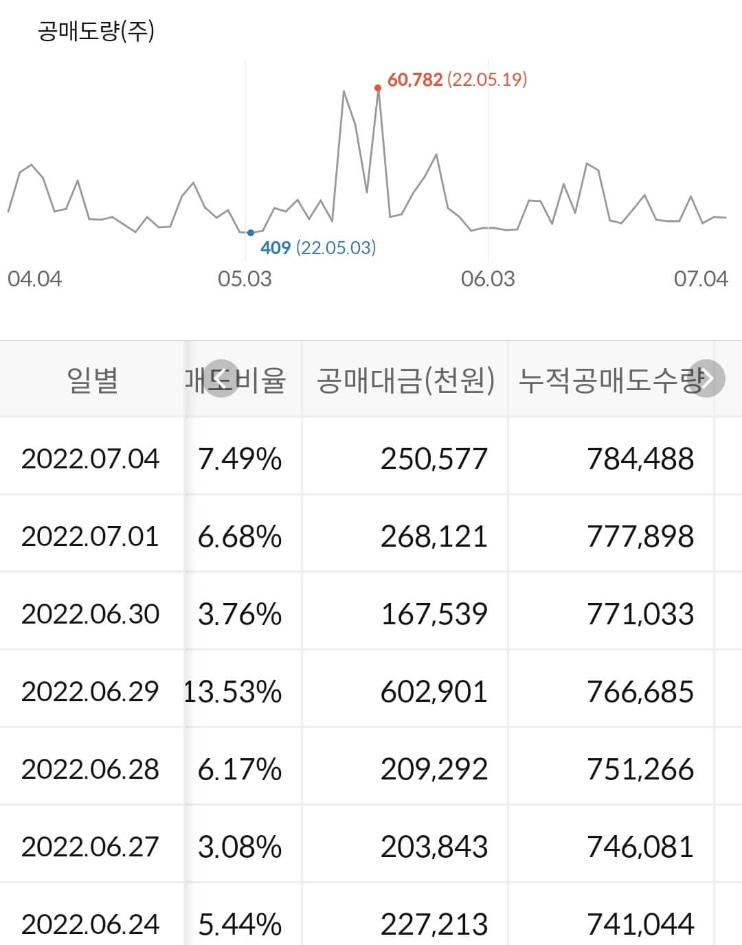 영원무역 누적 공매도 수급