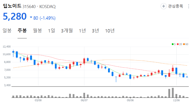 딥노이드-주가-주봉