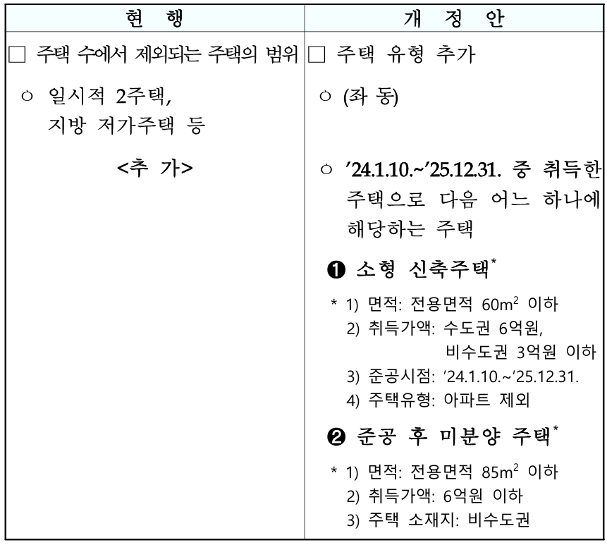 종합부동산세 세율 적용시 주택수에서 제외되는 주택 추가