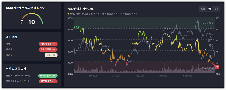 비트코인 공포탐욕지수 (11월 22일 기준)