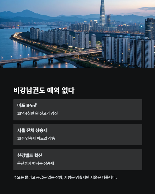 비강남권도 예외 없다