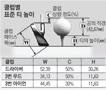 골프 티 높이 최적화 드라이버 탄도 스핀 런 거리 향상_6
