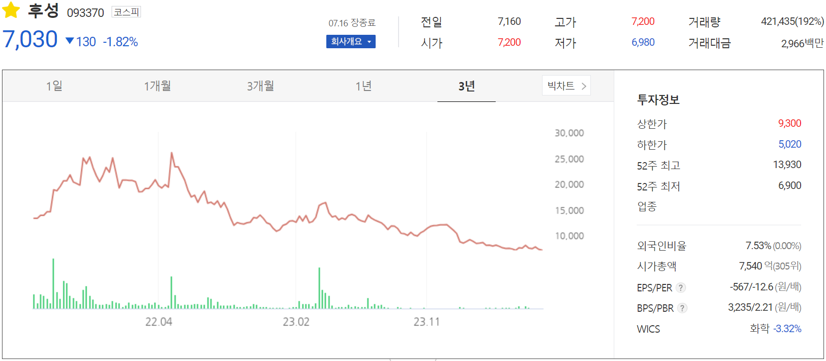 후성 - 주가 정보(2024.07.16)