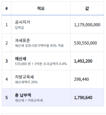 헬리오시티 보유세 계산 2