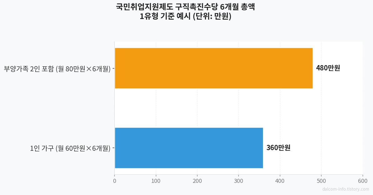 국민취업지원제도 구직촉진수당 비교