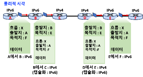 터널링