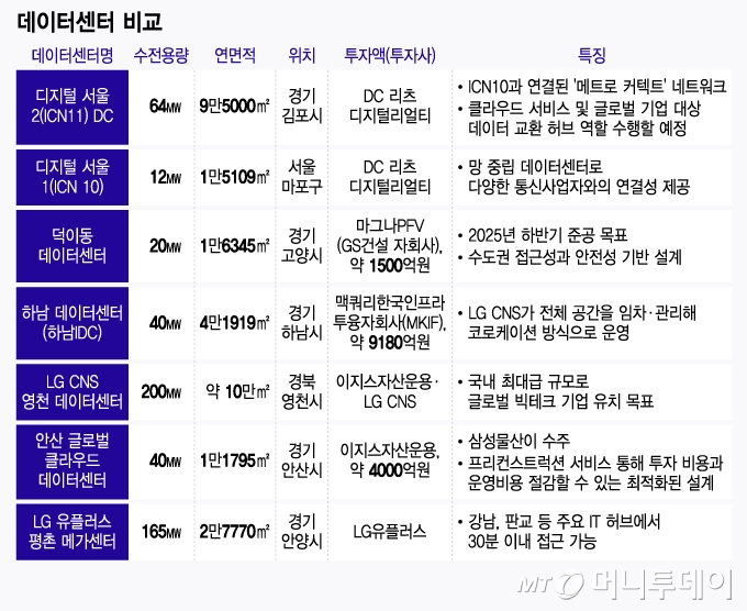 데이터센터 비교