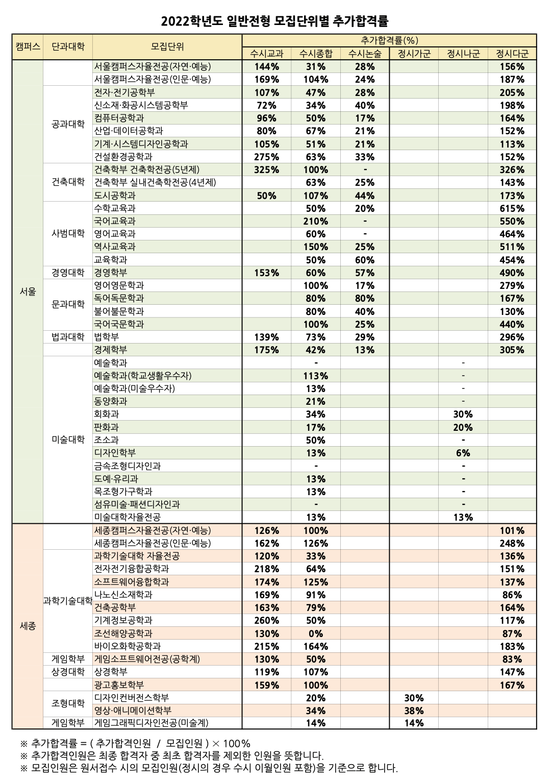 2022 홍익대 예비번호 충원율
