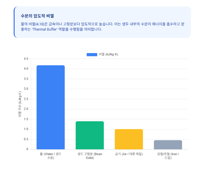 로스팅-수분-비열-비교-Thermal-Buffer-데이터-그래프/ 로스트 프로 / Roast Pro