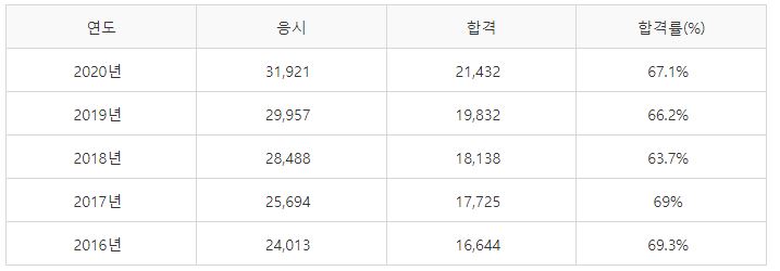 전기기능사 실기시험 합격률