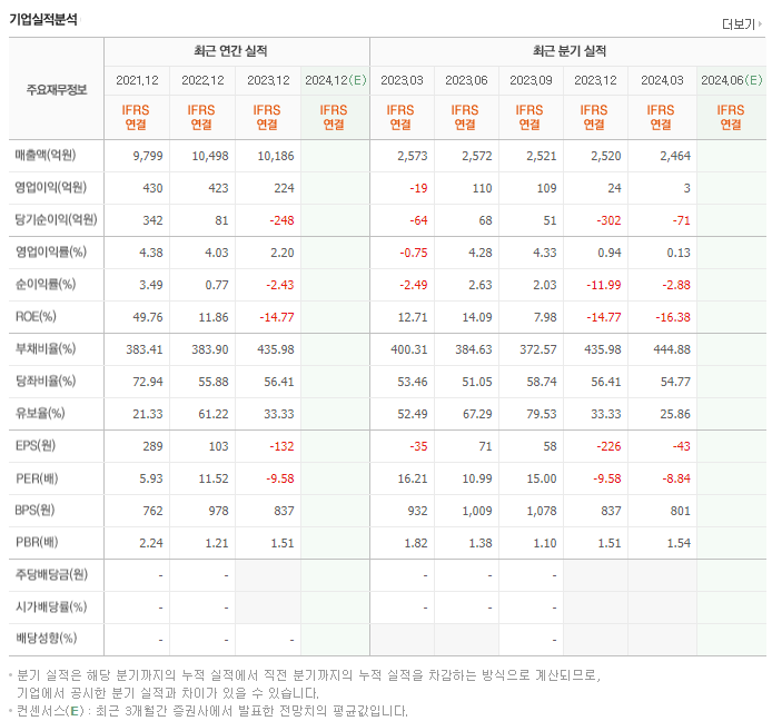 웅진_실적