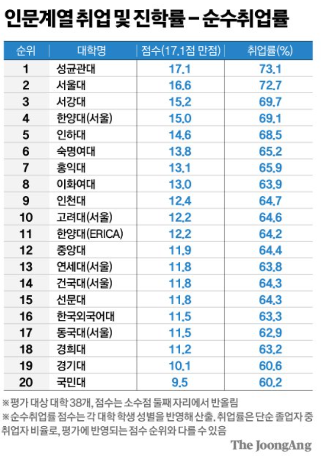 인문대 취업률