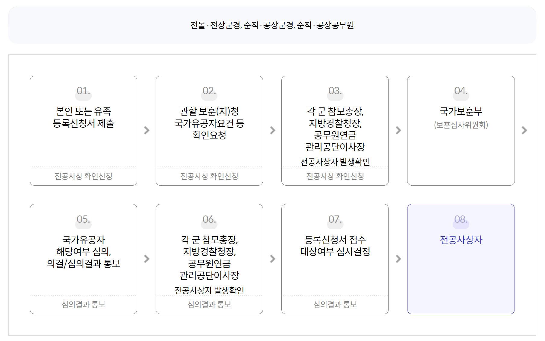국가유공자 신청 방법 및 필요 서류 및 혜택