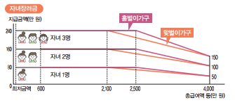 자녀장려금