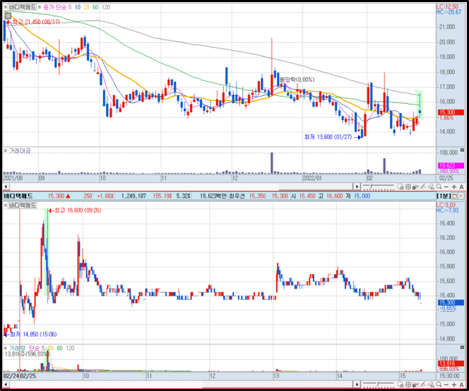 재탕 재료 차트