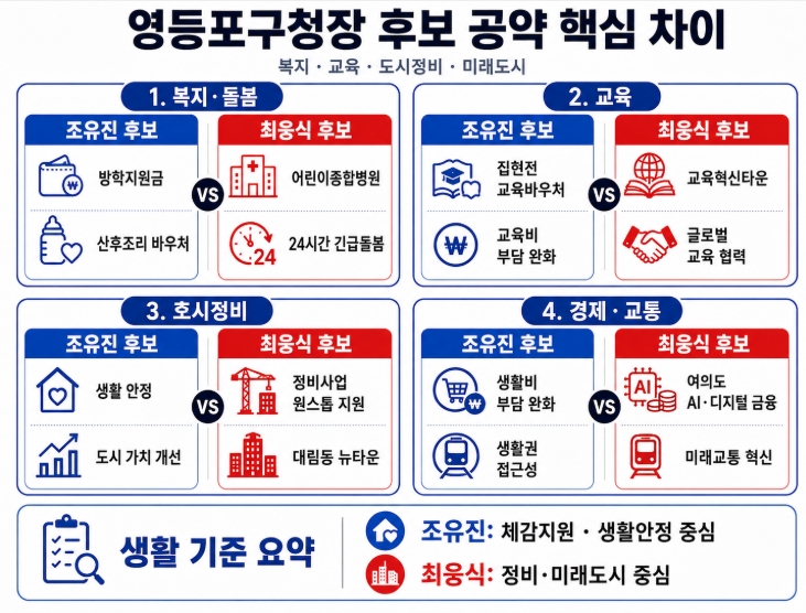 제9회 지방선거 서울 강동구청장 후보 공약 비교(조유진, 최웅식)