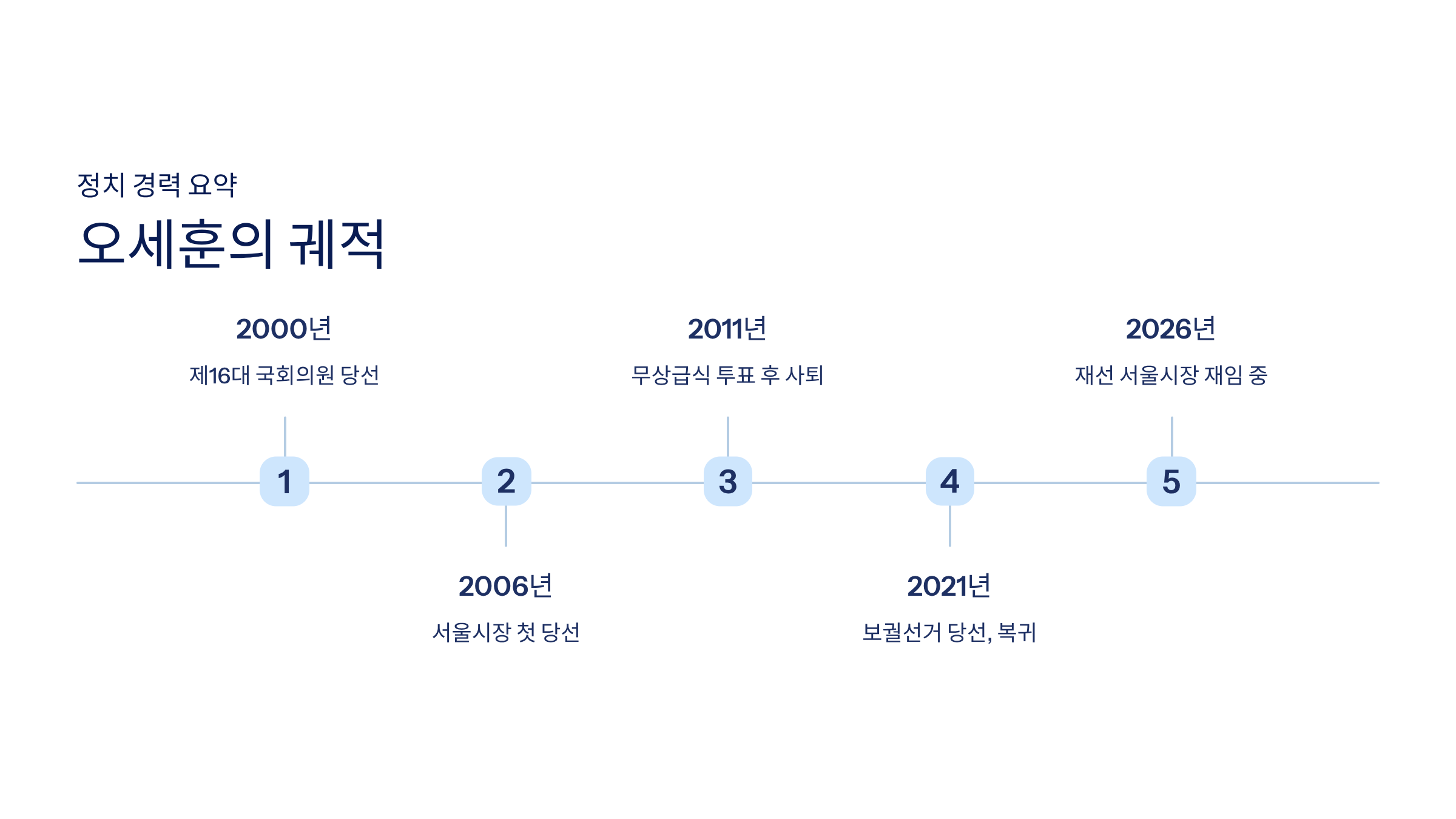 오세훈 프로필