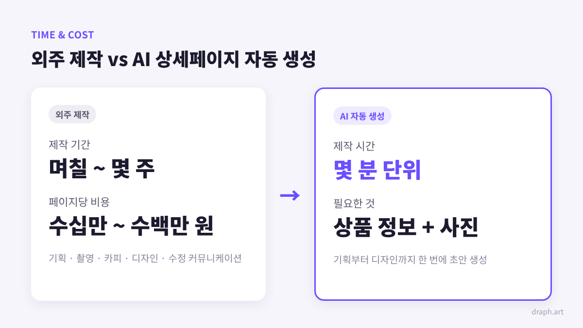 AI 상세페이지 자동 생성과 외주 제작 비교 - 제작 시간(며칠~몇 주 vs 몇 분)과 비용 차이