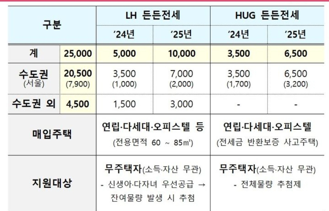 ih-든든전세주택