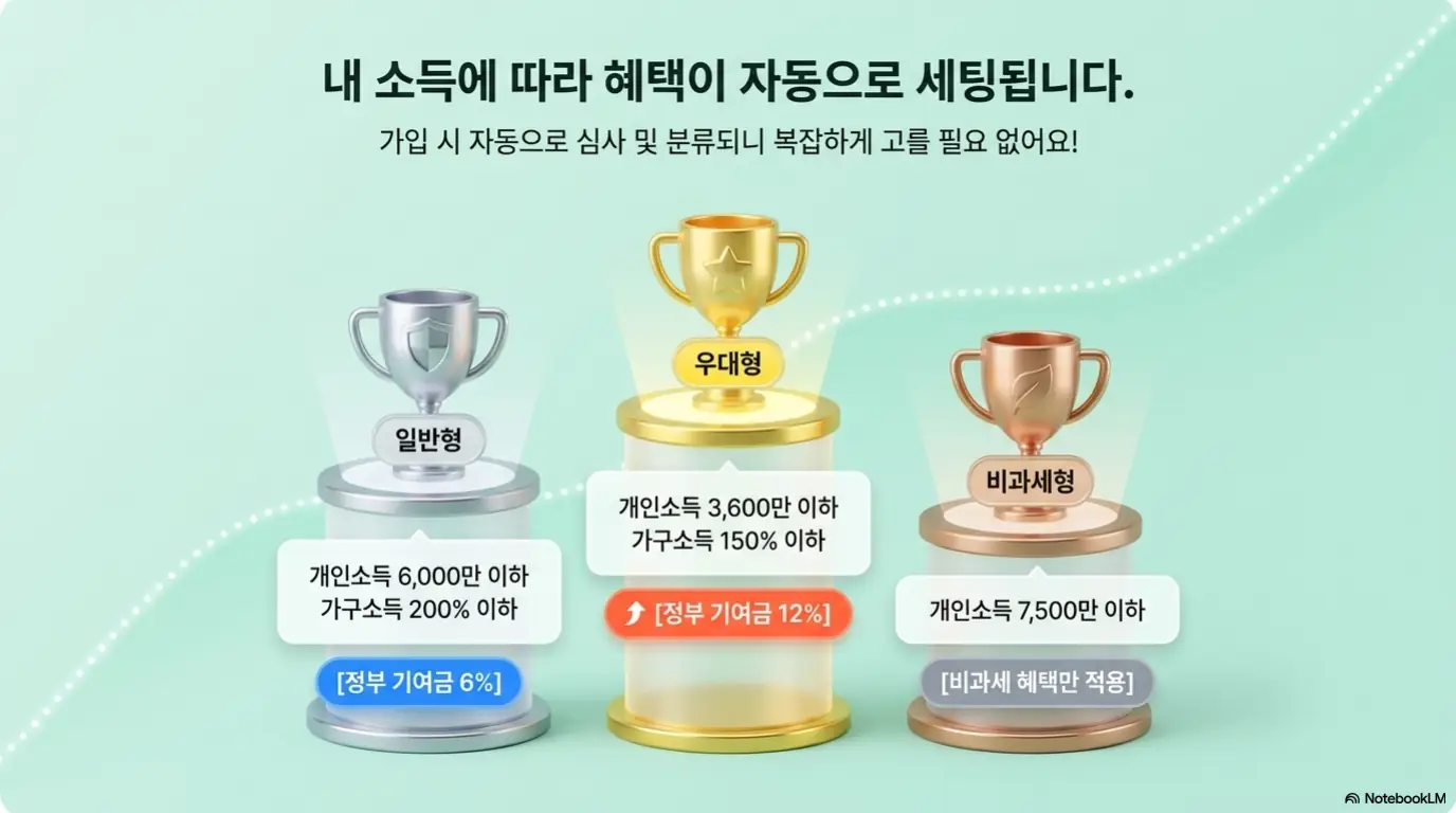청년미래적금 가입조건: 청년미래적금 일반형 우대형 비과세형 세 유형을 트로피로 비교한 이미지. 가입 시 소득에 따라 자동 분류되며 일반형은 정부 기여금 6% 우대형은 12% 비과세형은 비과세 혜택만 적용되는 구조와 각 유형의 소득 기준을 보여준다.