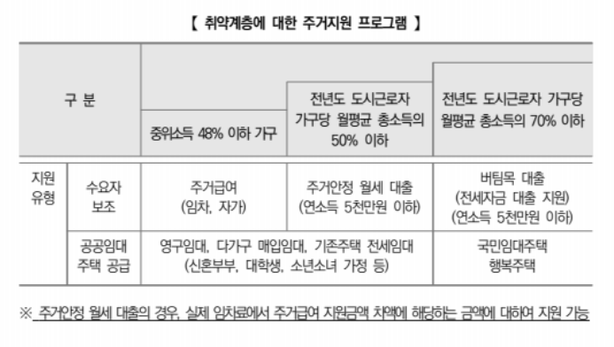 주거급여(맞춤형급여)신청방법