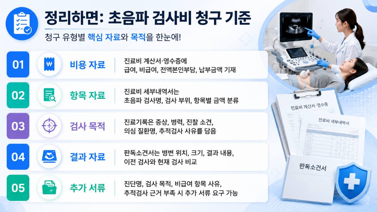 10. 초음파 검사비 청구 기준을 비용 자료, 항목 자료, 검사 목적, 결과 자료, 추가서류로 요약한 16대9 인포그래픽