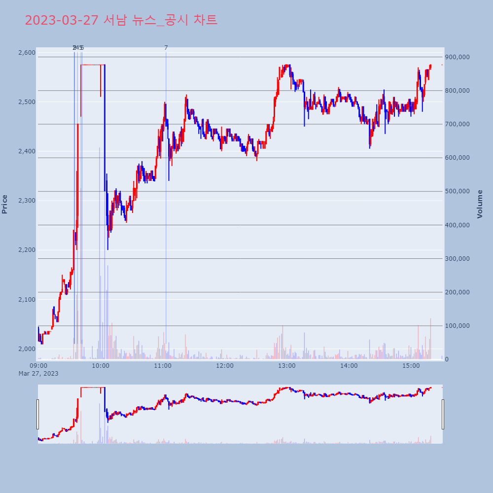 서남_뉴스공시차트