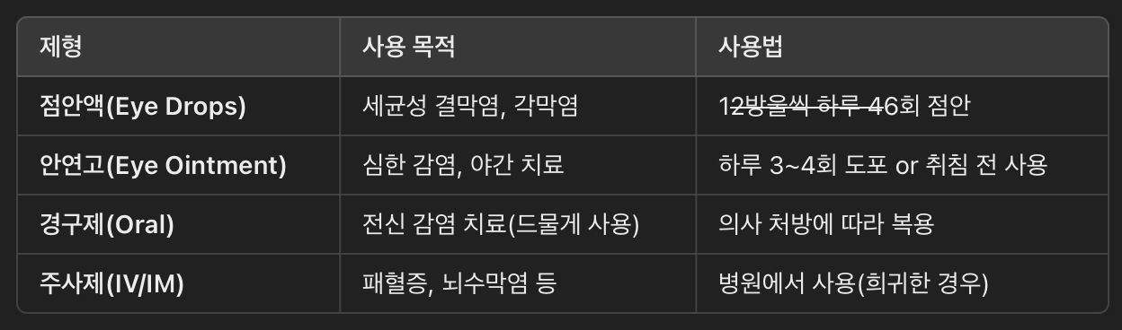 클로람페니콜의 제형 &amp; 사용법