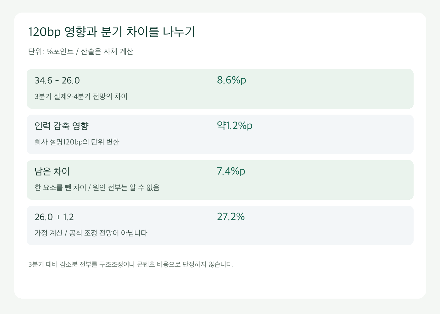 넷플릭스 이익률 차이8.6%포인트와 인력 감축 관련1.2%포인트 영향 구분